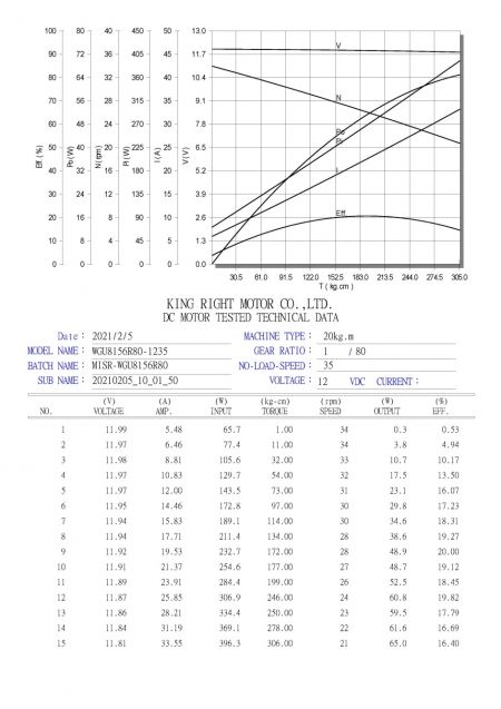 технічний лист WGU8156R50-12V 35 об/хв
